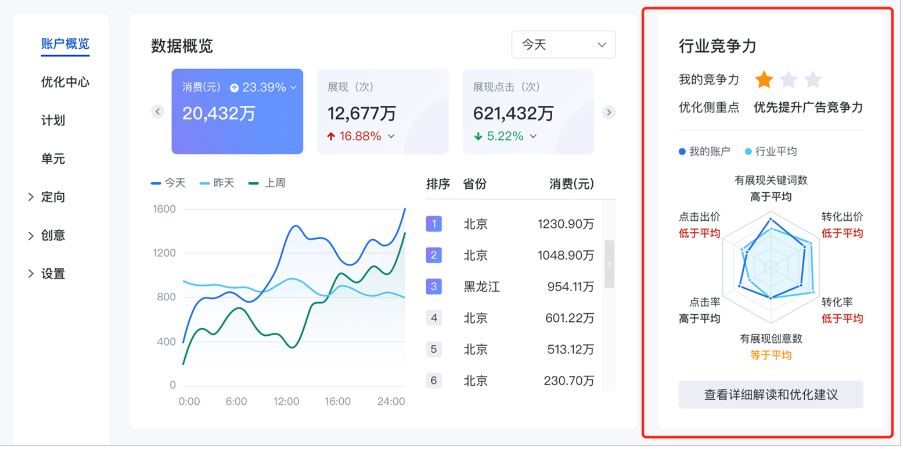 百度广告平台：行业竞争力--全流量上线
