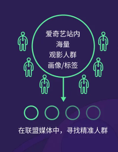 怎样投放爱奇艺广告能触及目标用户? 怎样投放爱奇艺广告能触及目标用户?