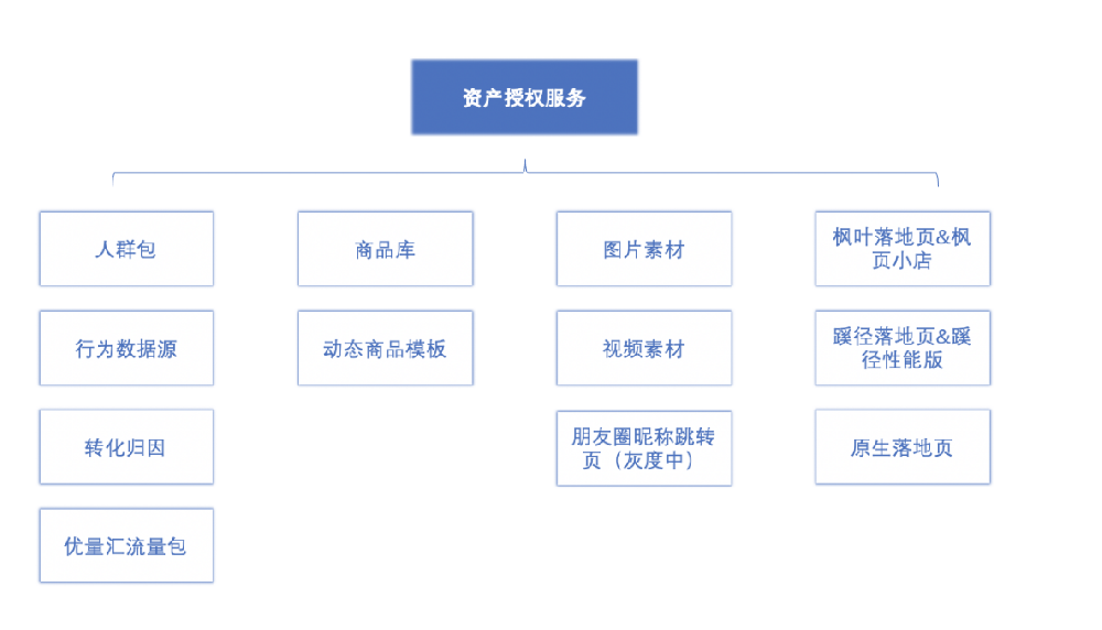 微信广告推广：授权方式说明