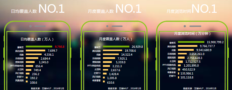 品牌为什么要选择爱奇艺广告推广，有哪些优势？