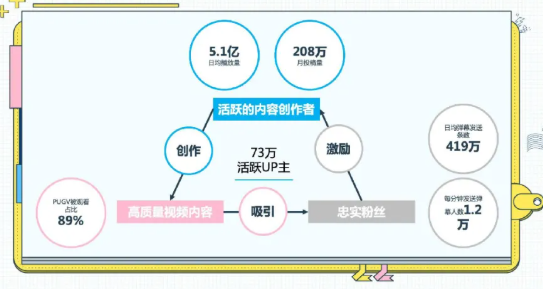 哔哩哔哩UP主的投放攻略有哪些？