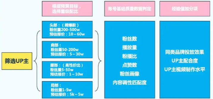 哔哩哔哩视频广告怎么收费？