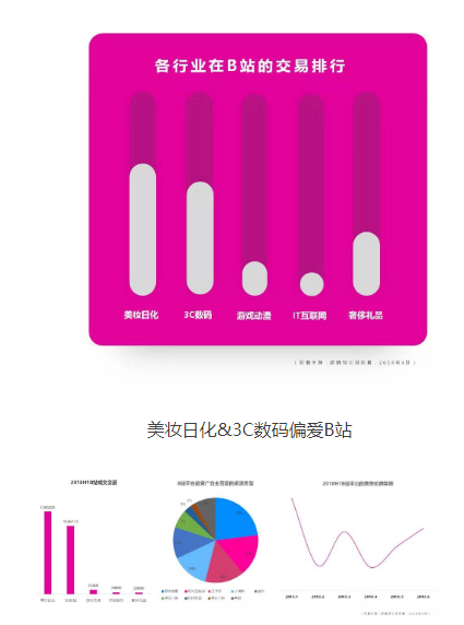 这里有一份B站营销攻略！请广大B站广告主们注意查收！