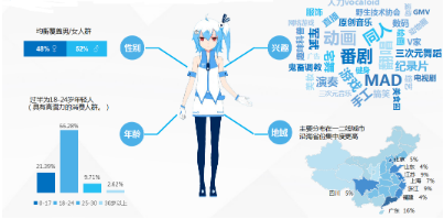 投放B站竞价广告的优势有哪些？为什么要选择b站投放？