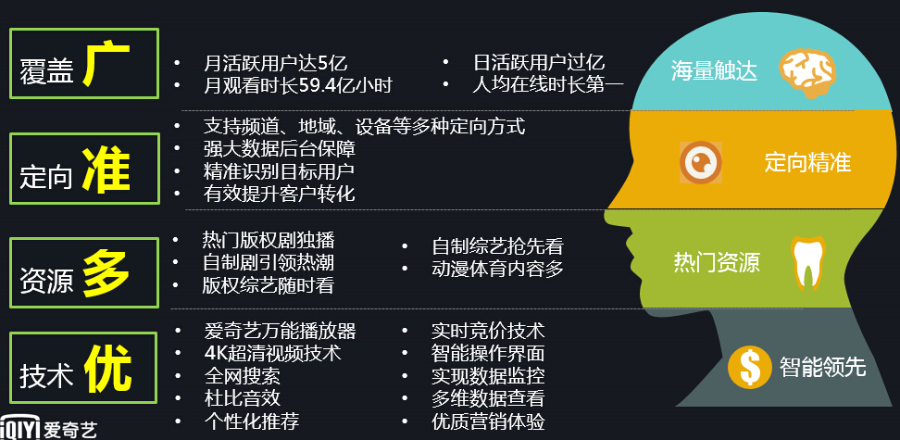 爱奇艺广告效果怎么样？