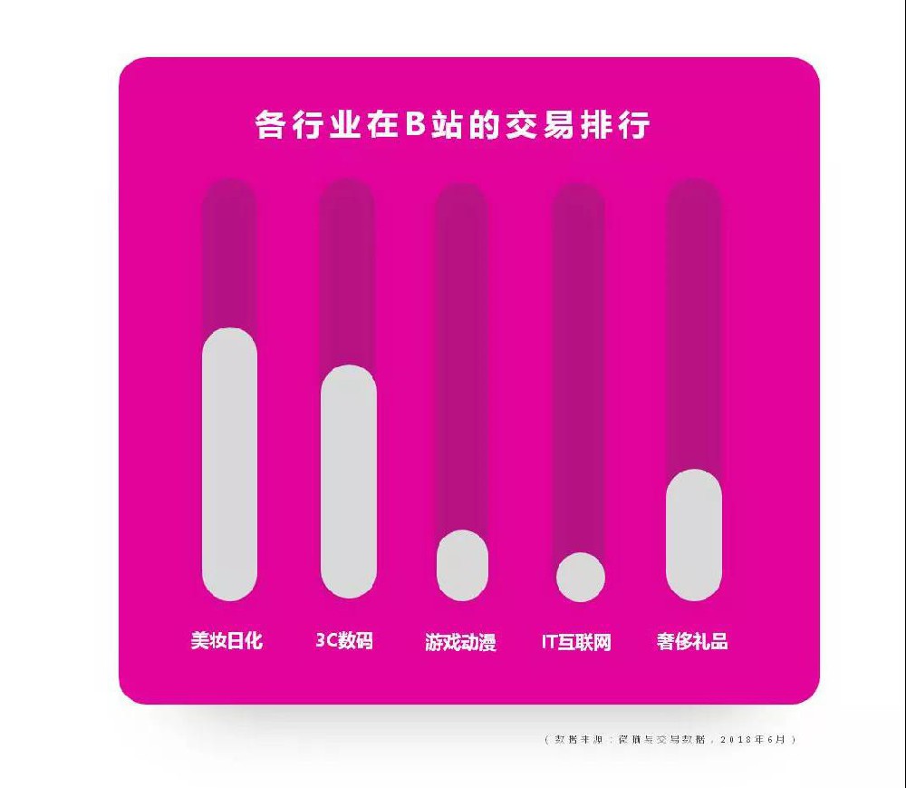 这里有一份B站营销攻略！广告主们注意查收！