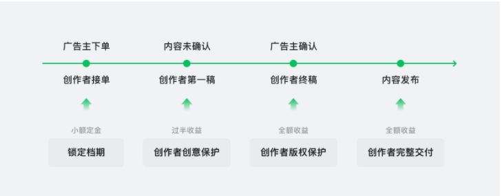 微信推广：腾讯广告互选平台