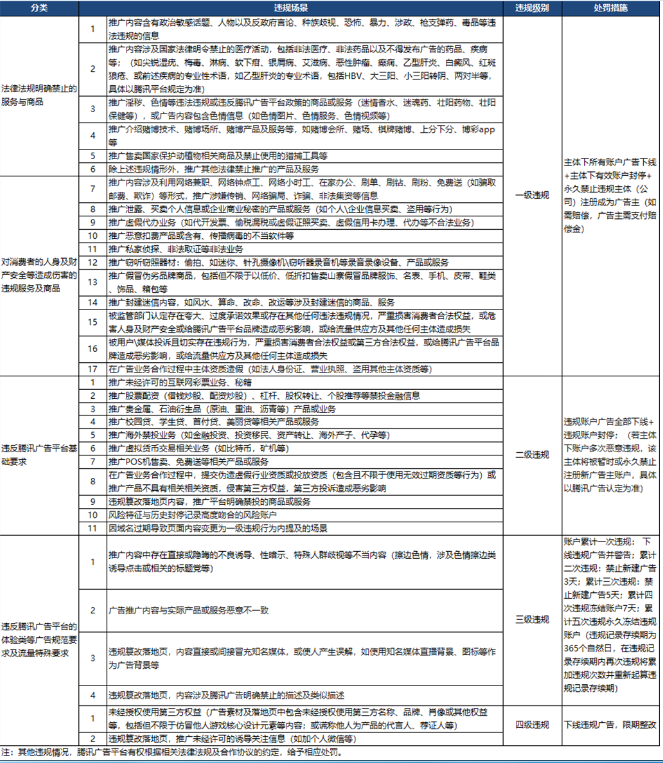 微信广告推广：广告主违规处罚