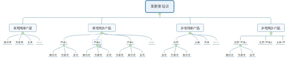 百度推广如何搭建合适的账户结构？