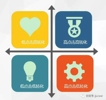 百度广告的转化效果可以这么看