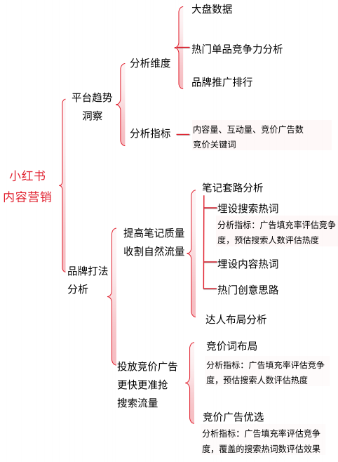 小红书内容营销的方式有哪些？