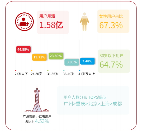 小红书广告平台的用户画像是怎样的？