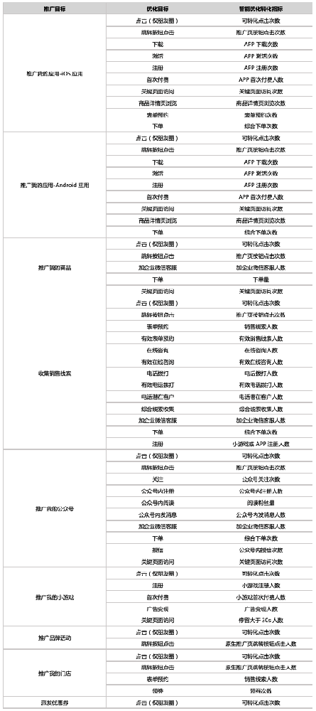 微信广告投放的出价方式：智能优化