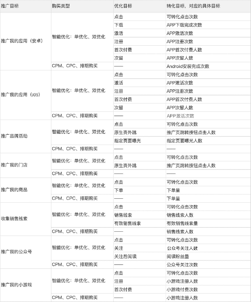 微信广告推广：【指标】转化类指标说明