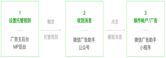 微信广告投放：智能托管