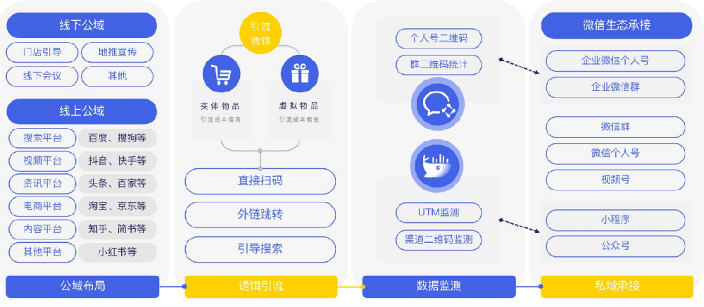 微信推广生态下，怎样智能运营？