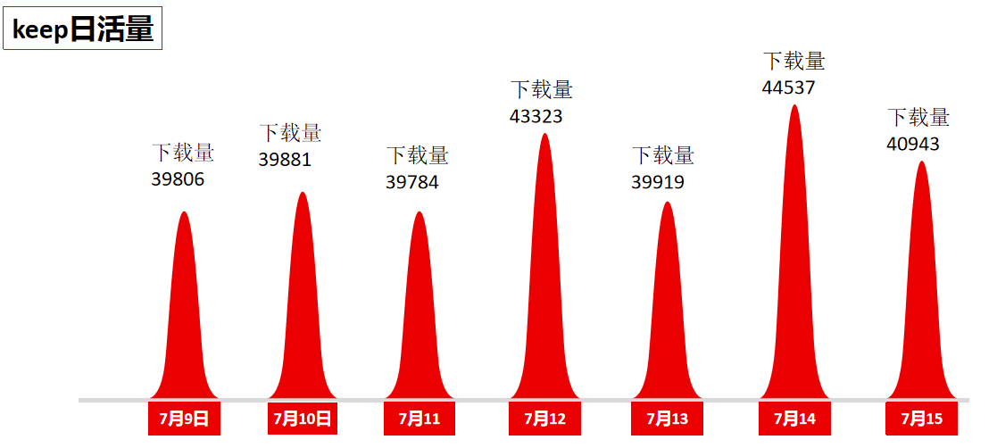 据数据显示，keep在单日的下载量轻轻松松就过万