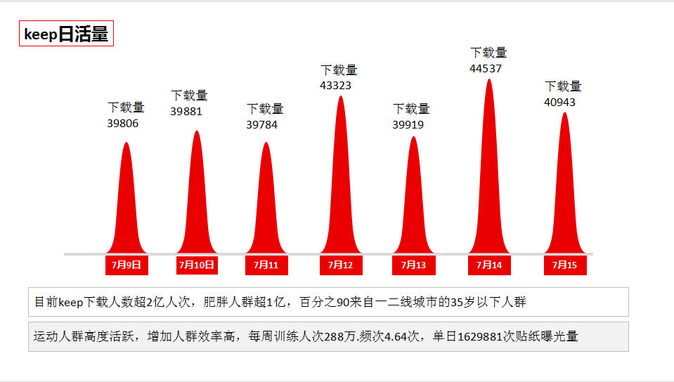 Keep推广有什么优势？Keep广告效果好不好？