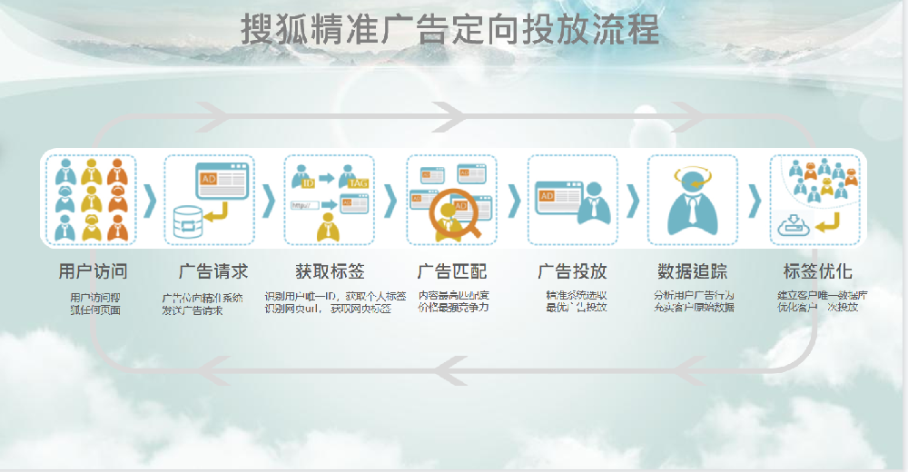 搜狐广告账户如何搭建？搜狐广告可不可以代运营？