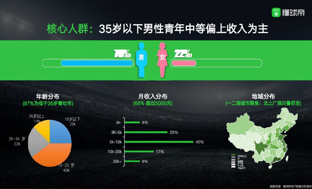 懂球帝APP广告怎么做？懂球帝广告投放合作区域代理有哪些？