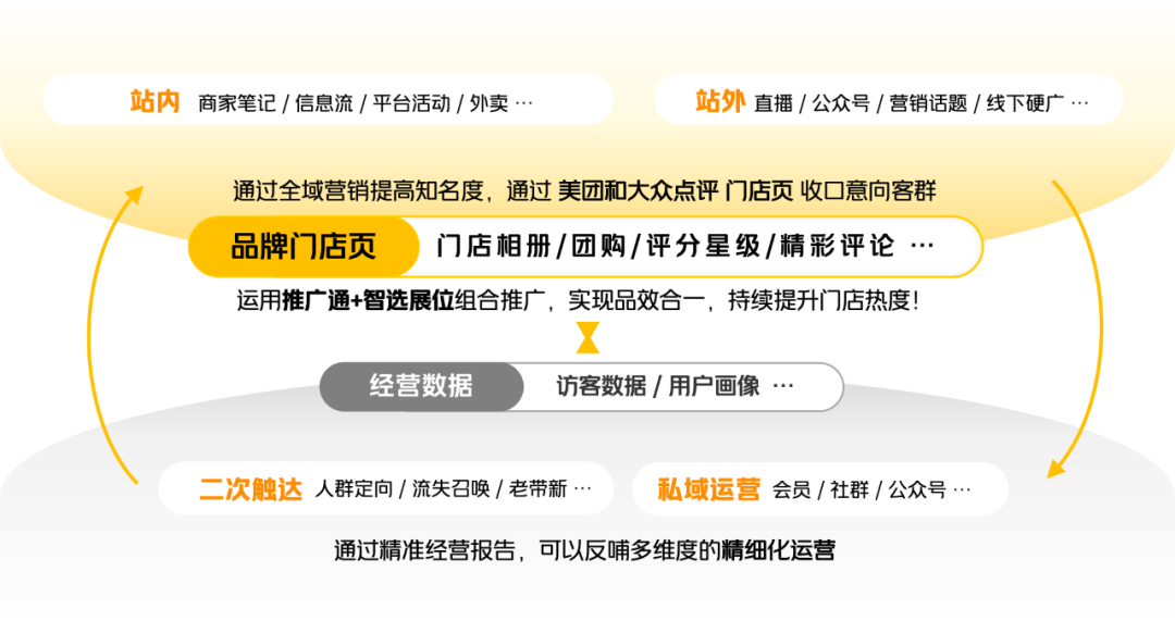 月子中心行业如何投放美团信息流广告？