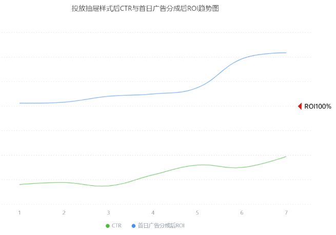 怎样在OPPO投放游戏广告才能吸引用户？