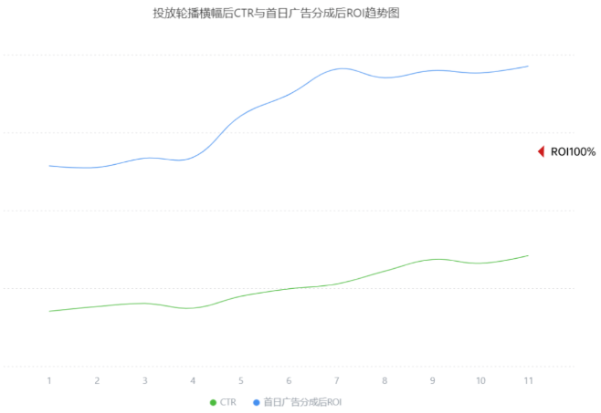 怎样实现OPPO游戏广告的转化？