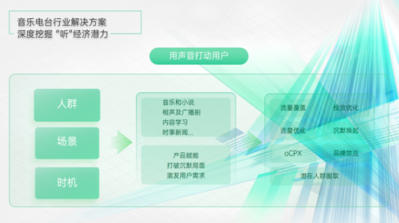 OPPO怎样推广影音行业？