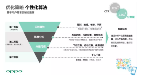 oppo信息流广告个性化算法投放策略