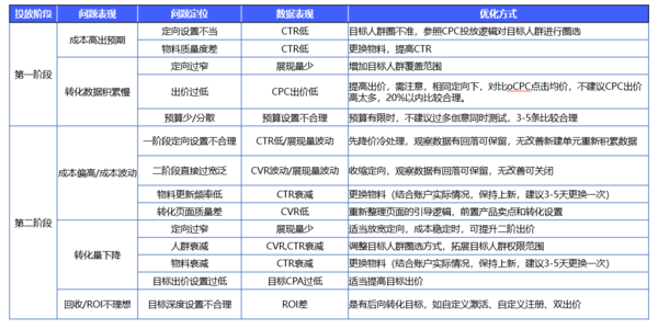 vivo手机广告不同投放阶段问题的优化方式