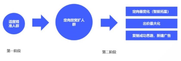 vivo手机广告不同的ocpc双出价介绍以及投放建议