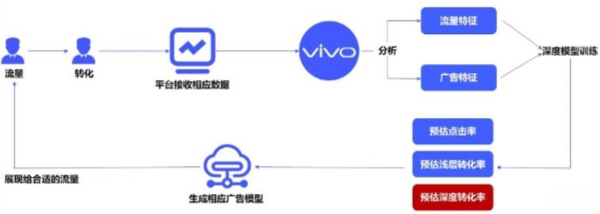 vivo信息流广告ocpc双出价介绍
