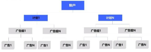 vivo手机广告投放上线期需要做什么？