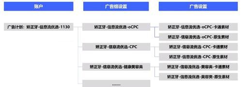 vivo手机广告投放上线期需要做什么？