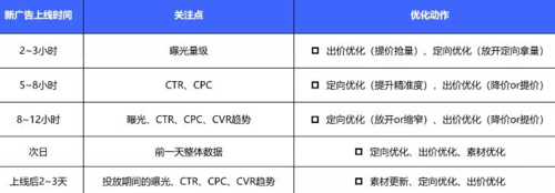 vivo手机广告优化期要做些什么？