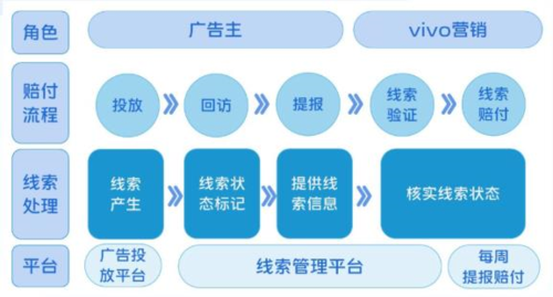 vivo手机广告无效线索赔付问题汇总