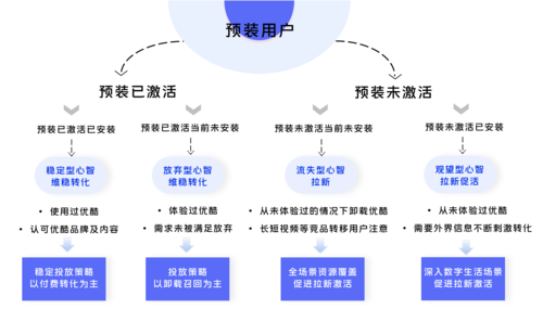 预装用户分层运营，精准触达vivo手机广告目标用户