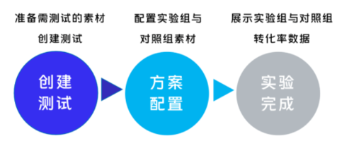 vivo广告四大投放新功能速览！