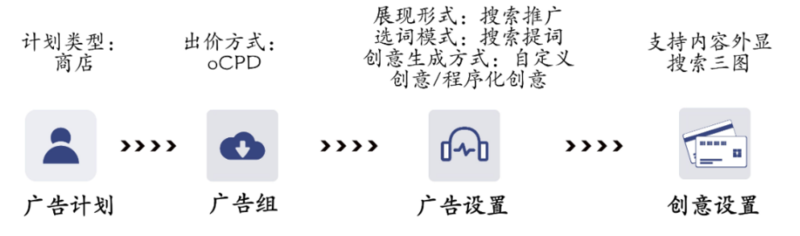 vivo平台搜索oCPD功能介绍和使用方法