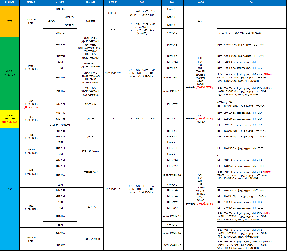 vivo营销平台各资源位分类及说明