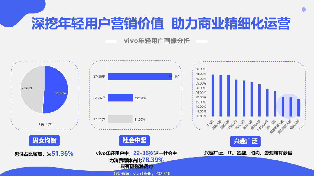 vivo营销平台介绍