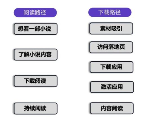 小说行业如何突破增量壁垒，实现增长？