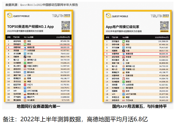 2022年上半年测算数据，高德地图平均月活6.8亿