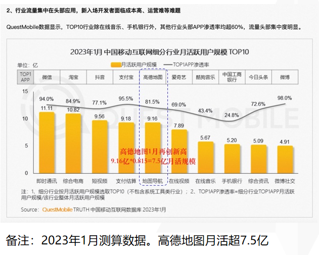 2023年1月测算数据。高德地图月活超7.5亿