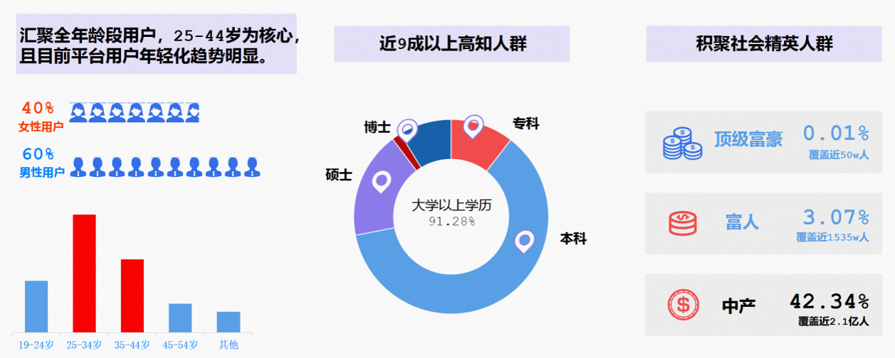 汇聚全年龄段用户，25-44岁为核心 且目前平台用户年轻化趋势明显。
