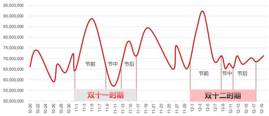 2018年双十一&双十二期间婚庆摄影行业曝光量情况