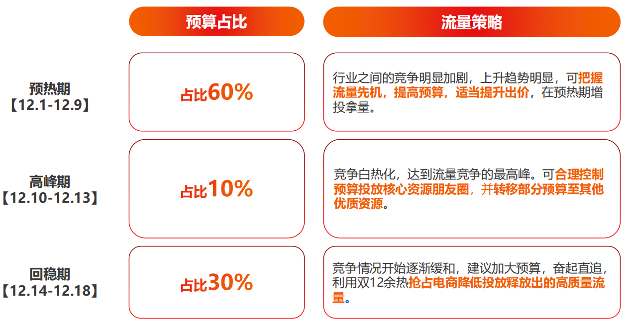 节前备战策略：前置预算错峰抢量，运筹帷幄