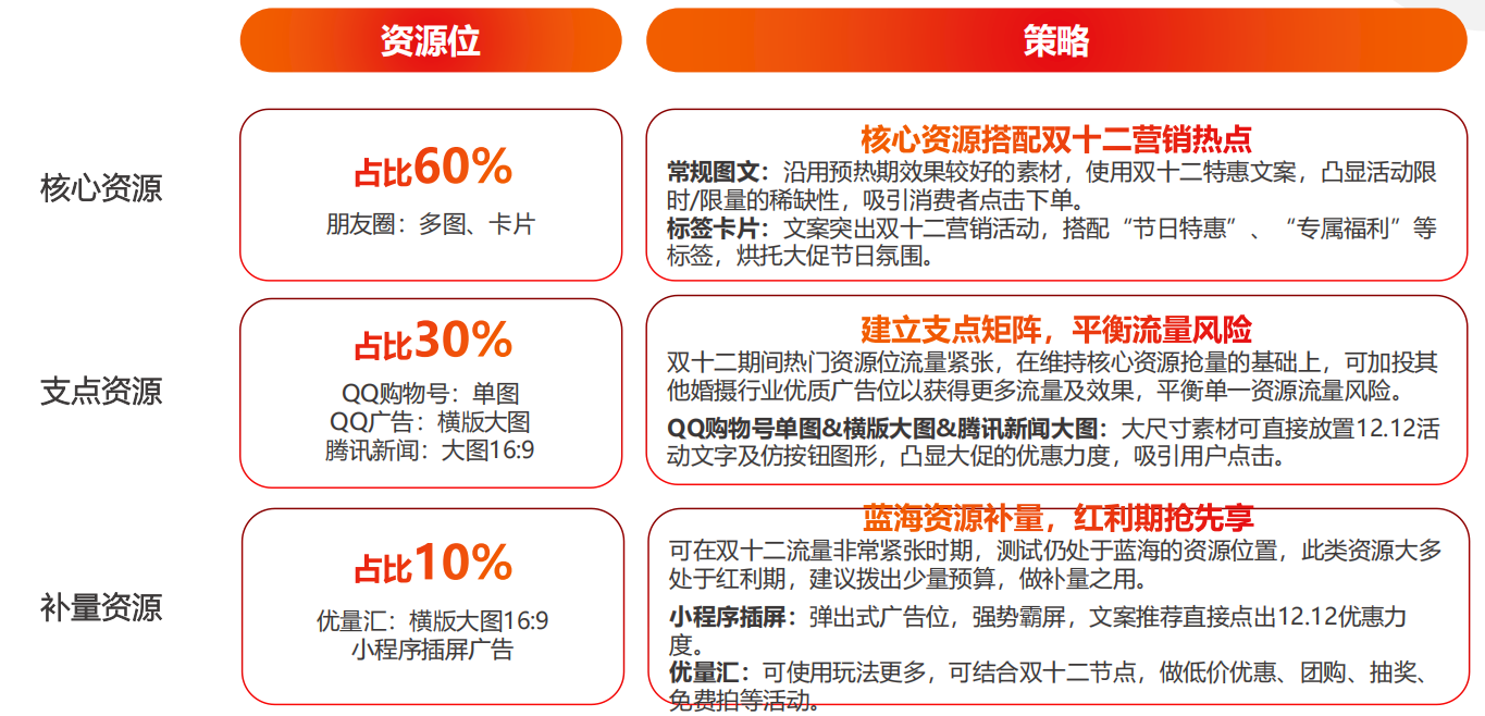双十二拿量策略：资源矩阵搭配营销热点，稳定投放