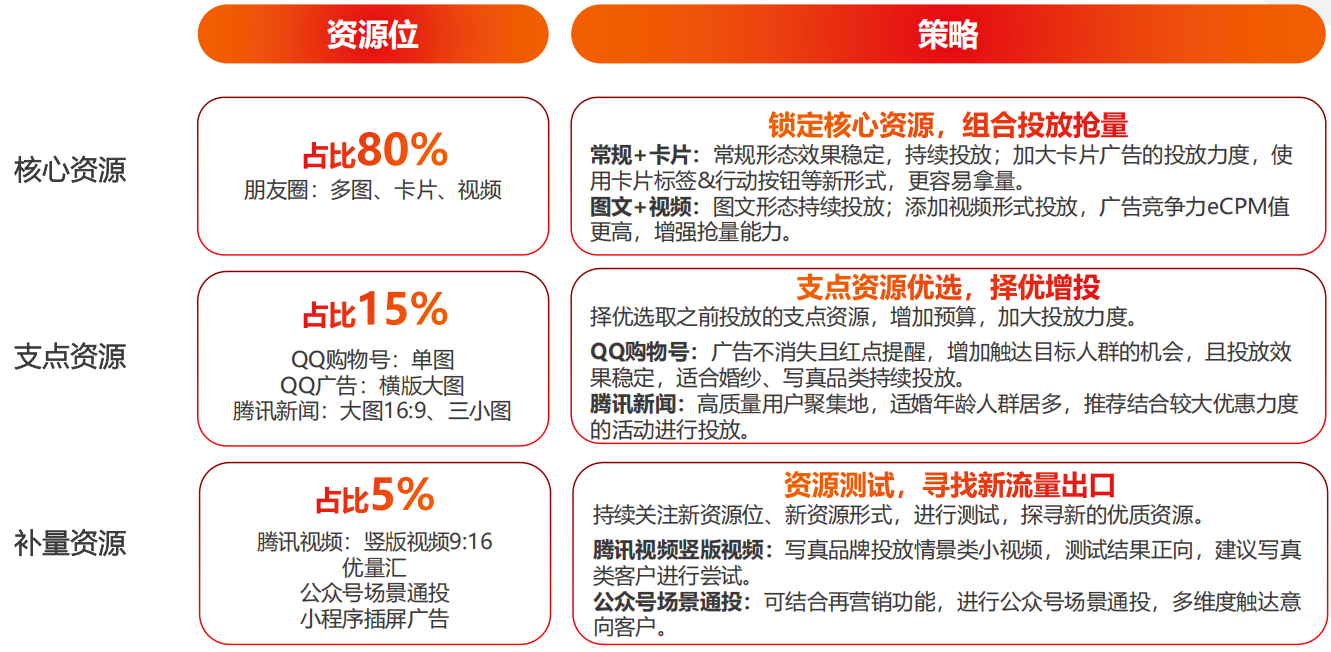 双十二拿量策略：资源矩阵搭配营销热点，稳定投放