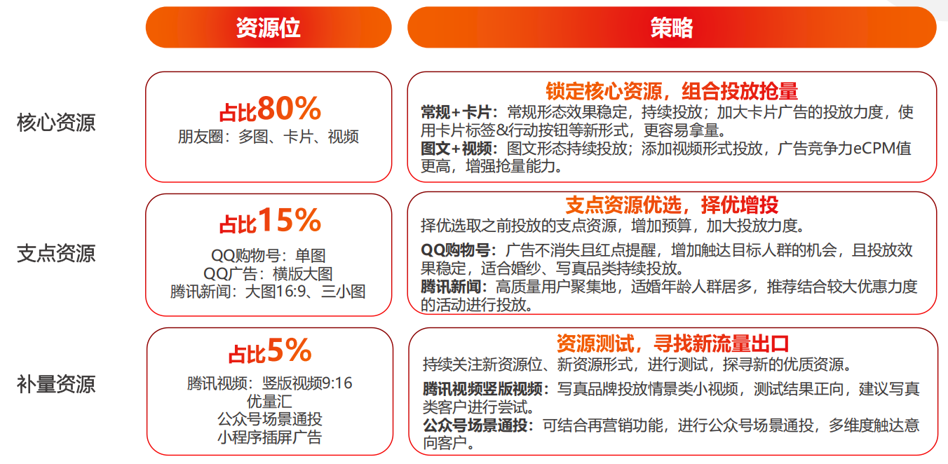 节后收割策略: 加强资源矩阵拿量能力，奋起直追